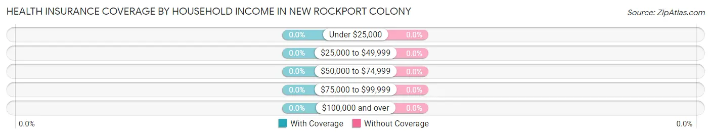 Health Insurance Coverage by Household Income in New Rockport Colony