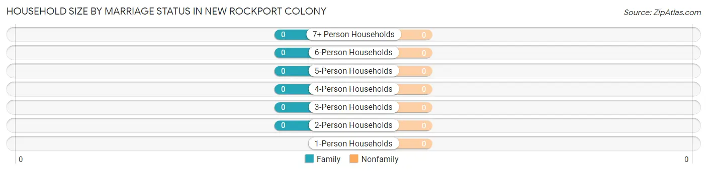 Household Size by Marriage Status in New Rockport Colony