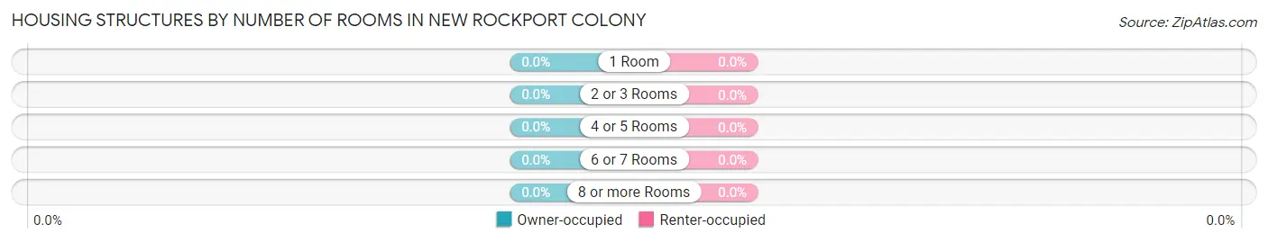 Housing Structures by Number of Rooms in New Rockport Colony