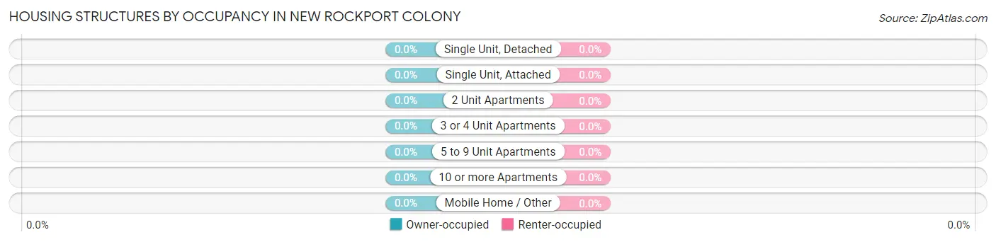 Housing Structures by Occupancy in New Rockport Colony