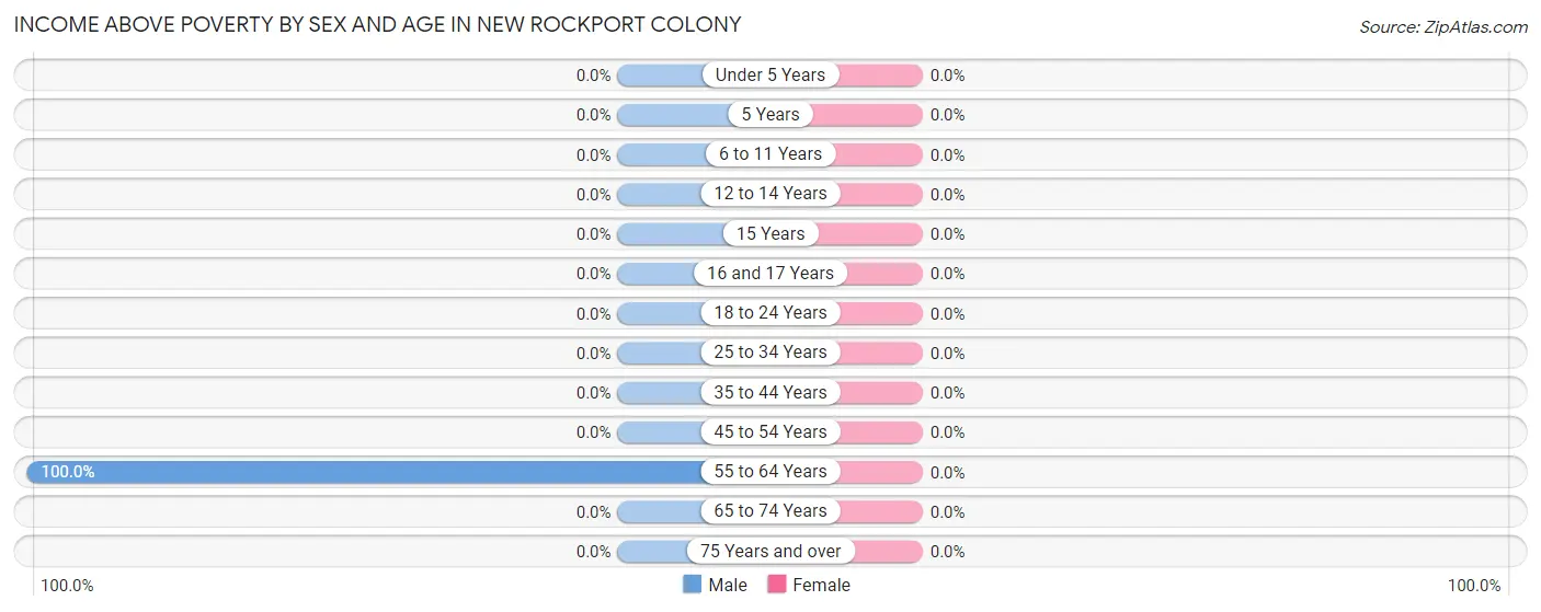 Income Above Poverty by Sex and Age in New Rockport Colony