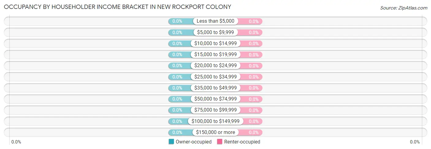 Occupancy by Householder Income Bracket in New Rockport Colony
