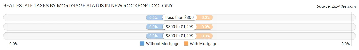 Real Estate Taxes by Mortgage Status in New Rockport Colony