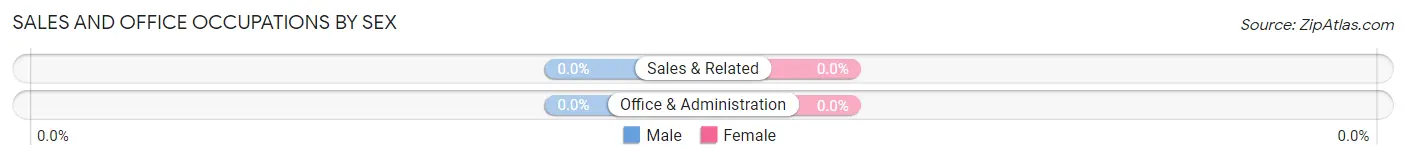 Sales and Office Occupations by Sex in New Rockport Colony