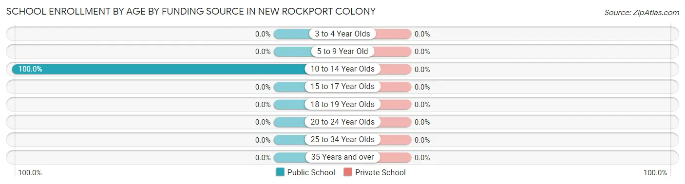 School Enrollment by Age by Funding Source in New Rockport Colony