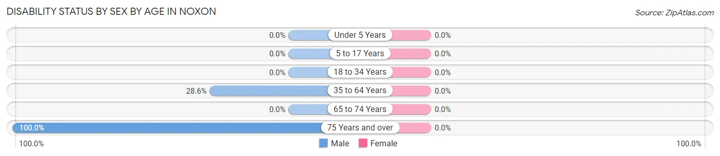 Disability Status by Sex by Age in Noxon