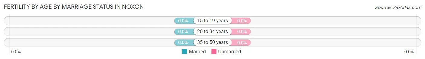 Female Fertility by Age by Marriage Status in Noxon