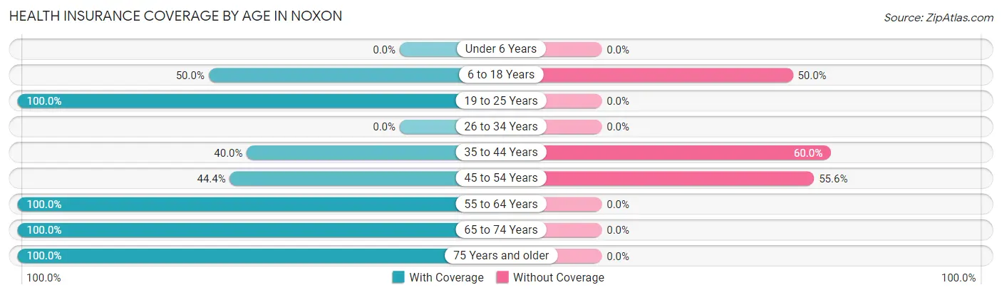 Health Insurance Coverage by Age in Noxon