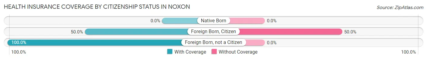 Health Insurance Coverage by Citizenship Status in Noxon