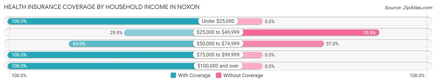 Health Insurance Coverage by Household Income in Noxon