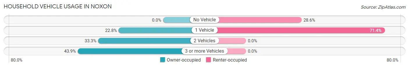 Household Vehicle Usage in Noxon