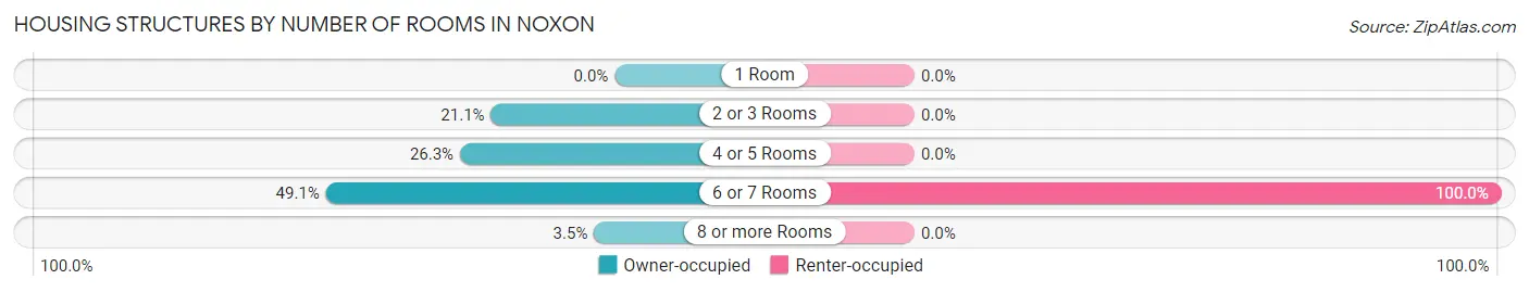 Housing Structures by Number of Rooms in Noxon
