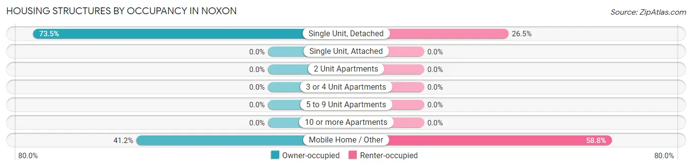 Housing Structures by Occupancy in Noxon