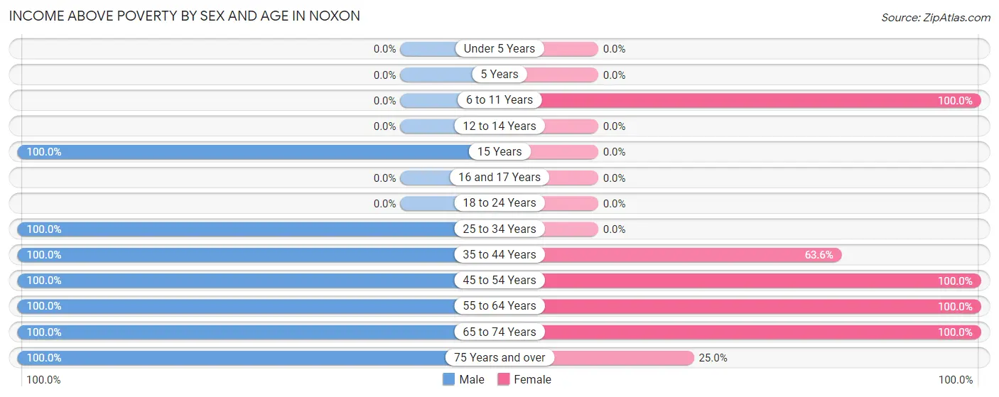 Income Above Poverty by Sex and Age in Noxon