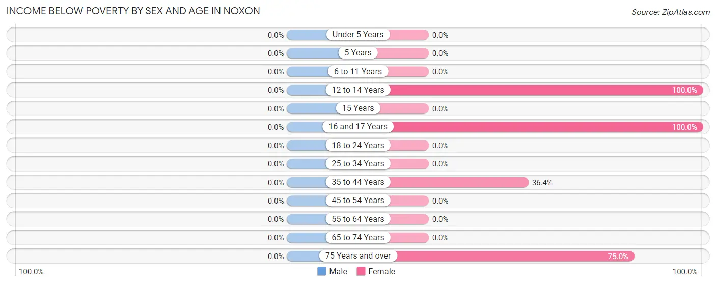 Income Below Poverty by Sex and Age in Noxon
