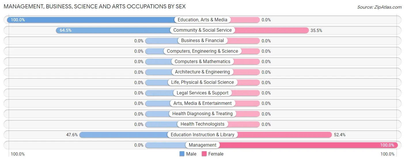 Management, Business, Science and Arts Occupations by Sex in Noxon