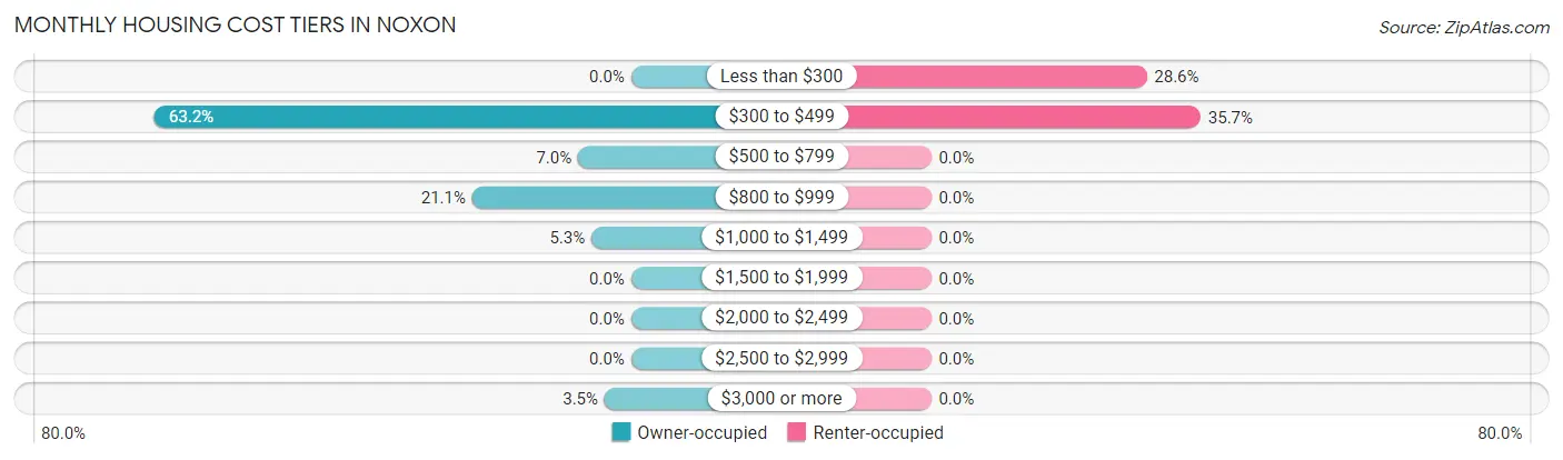 Monthly Housing Cost Tiers in Noxon