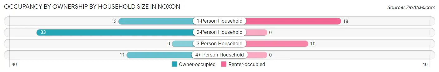 Occupancy by Ownership by Household Size in Noxon