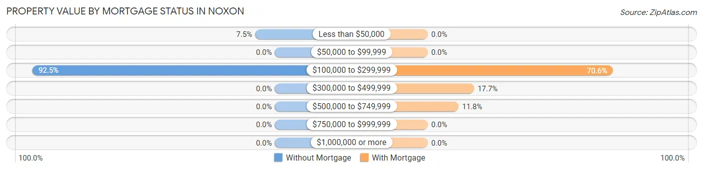 Property Value by Mortgage Status in Noxon