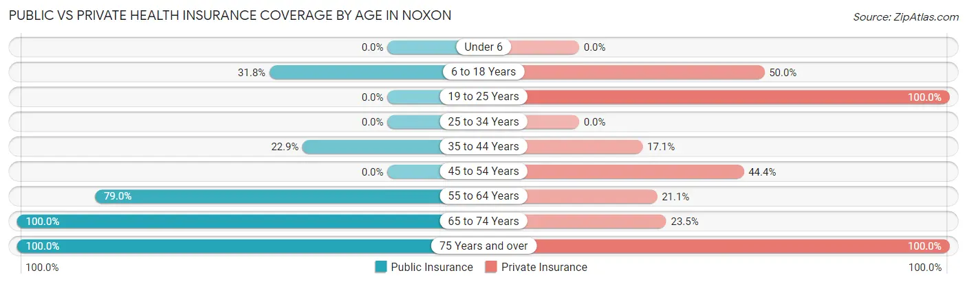 Public vs Private Health Insurance Coverage by Age in Noxon