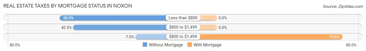 Real Estate Taxes by Mortgage Status in Noxon