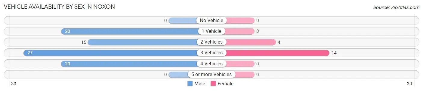 Vehicle Availability by Sex in Noxon