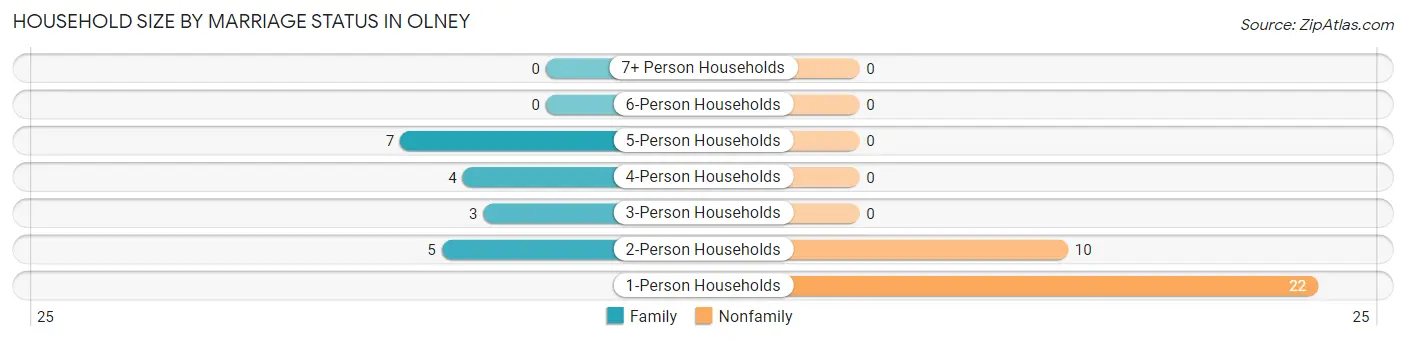 Household Size by Marriage Status in Olney