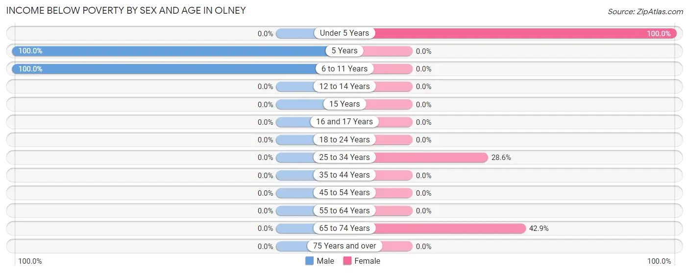 Income Below Poverty by Sex and Age in Olney