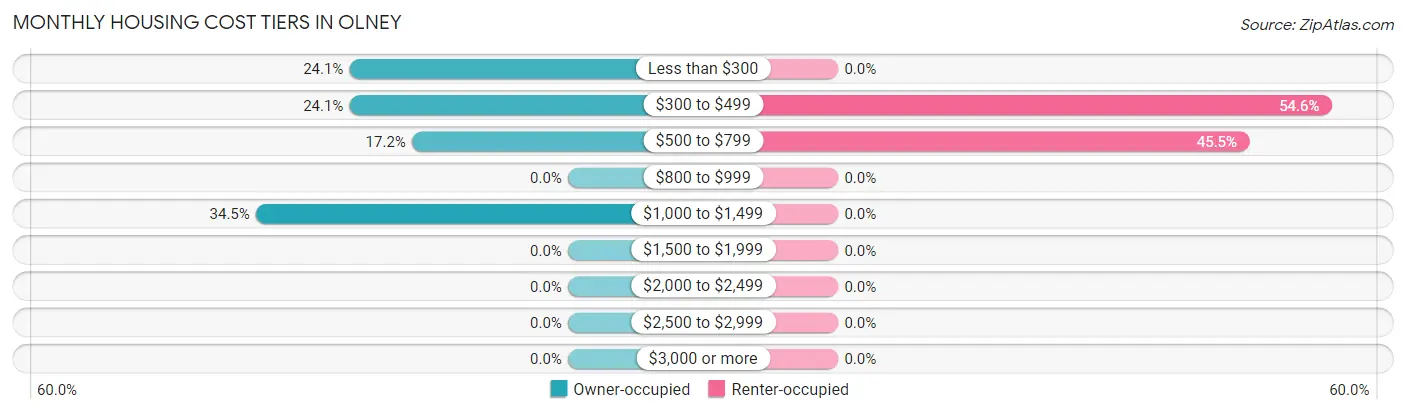 Monthly Housing Cost Tiers in Olney