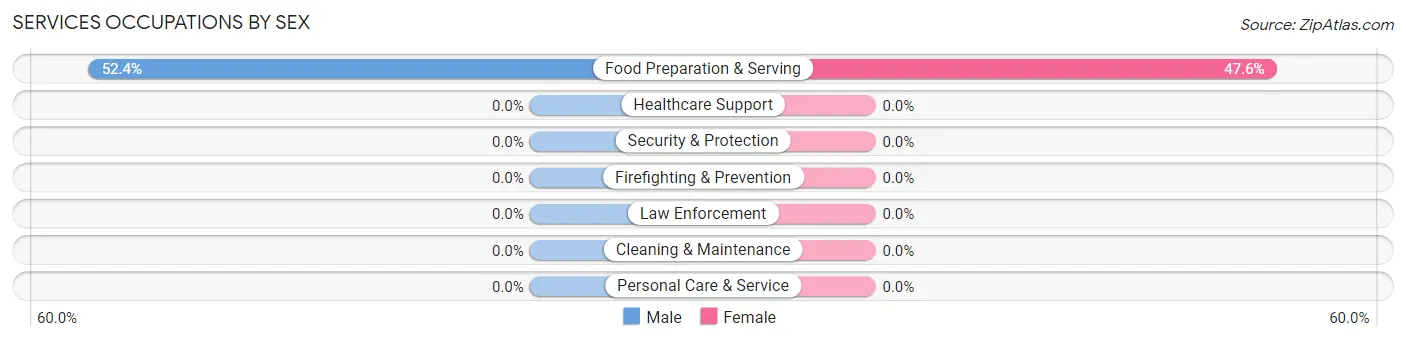 Services Occupations by Sex in Olney