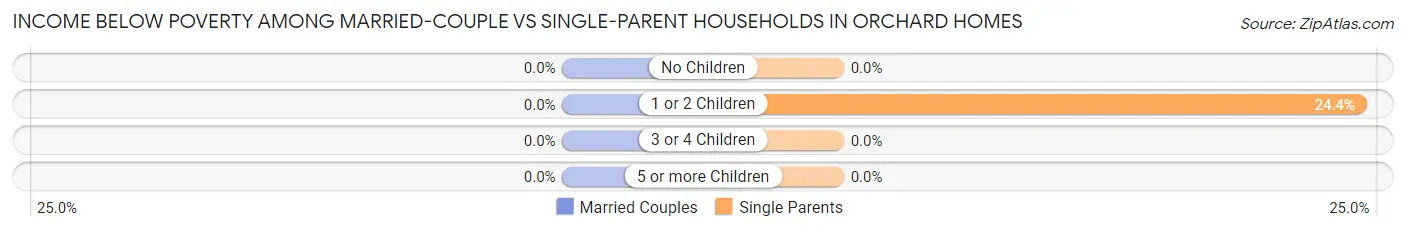 Income Below Poverty Among Married-Couple vs Single-Parent Households in Orchard Homes