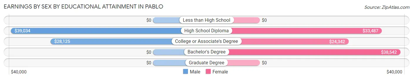 Earnings by Sex by Educational Attainment in Pablo
