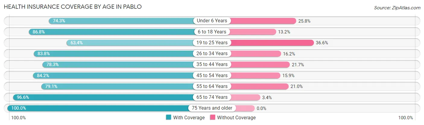 Health Insurance Coverage by Age in Pablo
