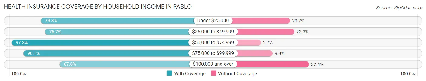 Health Insurance Coverage by Household Income in Pablo