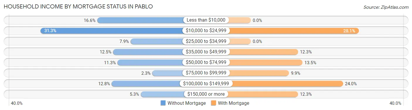 Household Income by Mortgage Status in Pablo