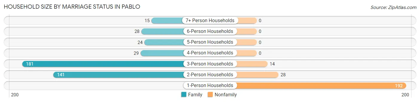 Household Size by Marriage Status in Pablo