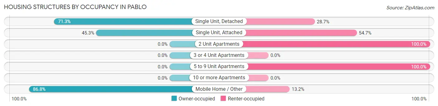Housing Structures by Occupancy in Pablo
