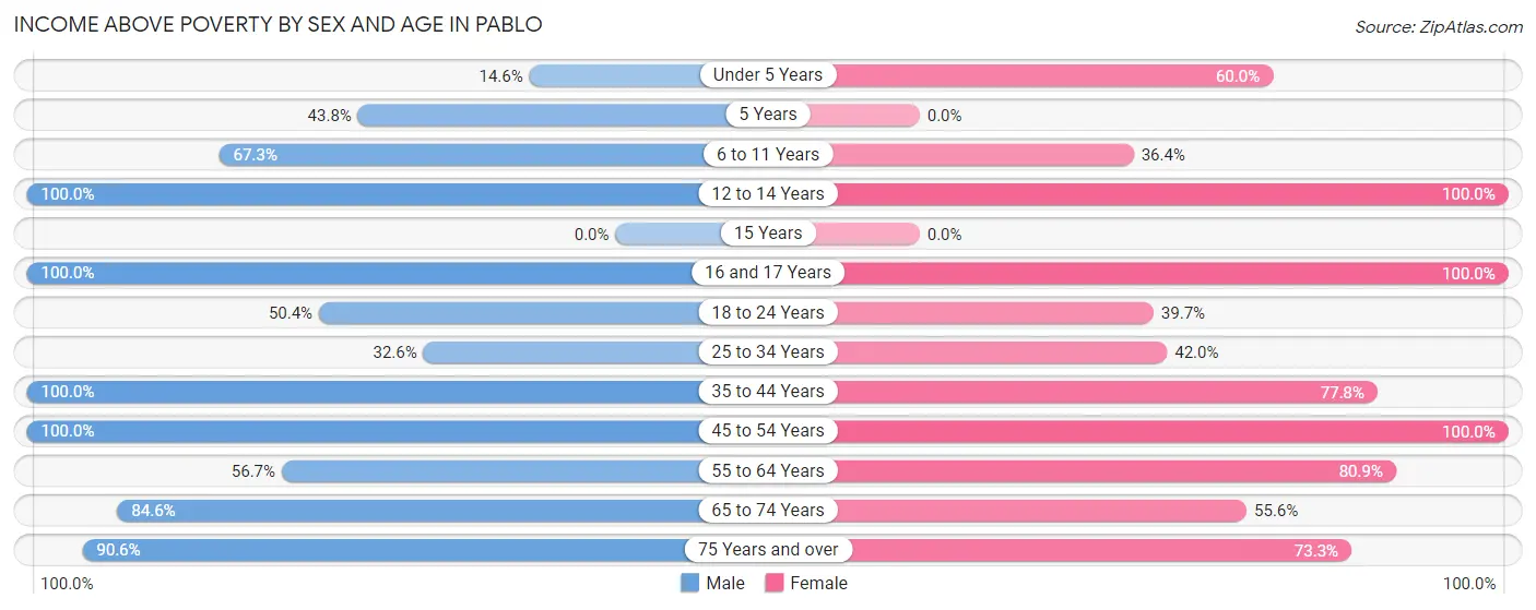Income Above Poverty by Sex and Age in Pablo