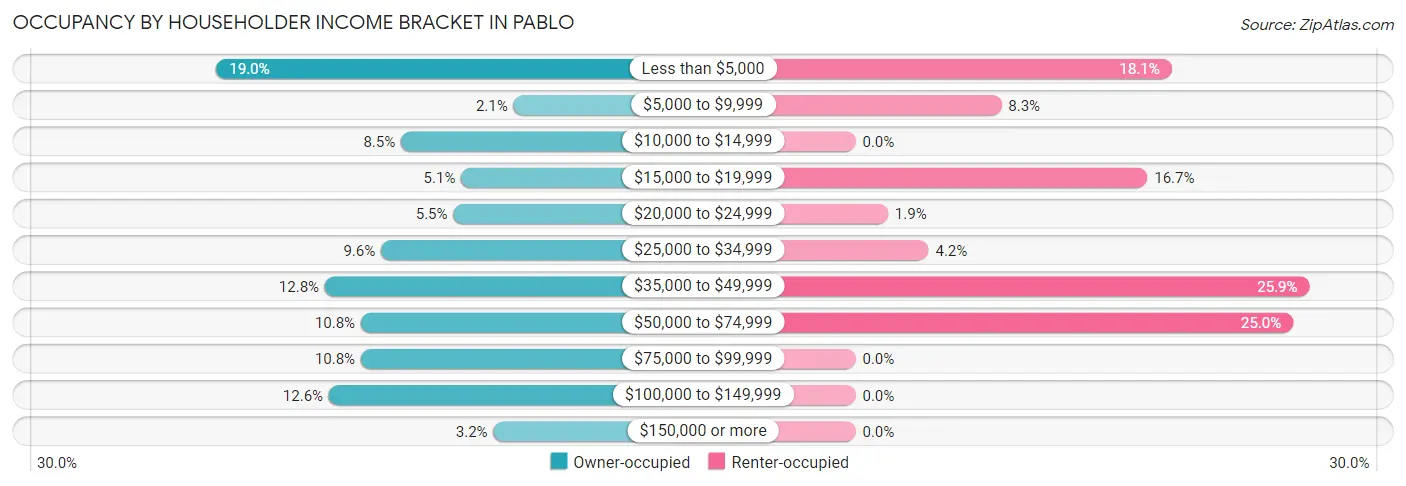 Occupancy by Householder Income Bracket in Pablo