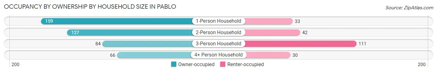 Occupancy by Ownership by Household Size in Pablo