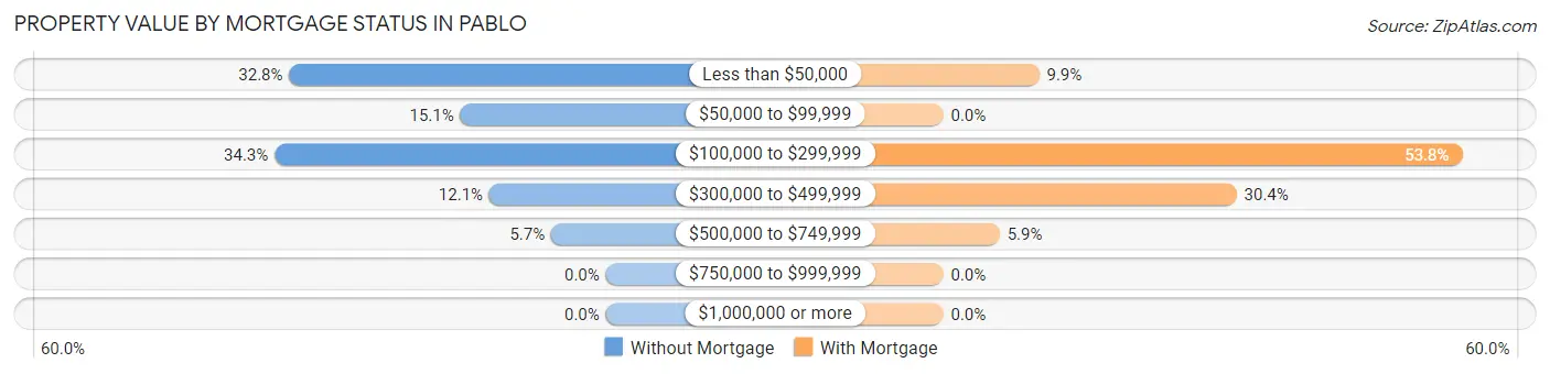 Property Value by Mortgage Status in Pablo