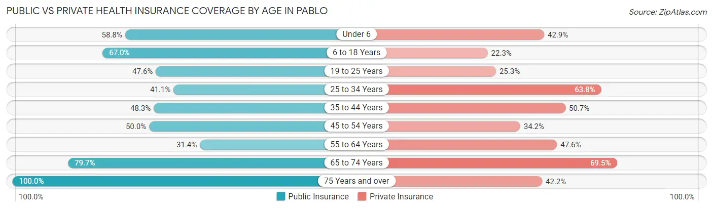 Public vs Private Health Insurance Coverage by Age in Pablo