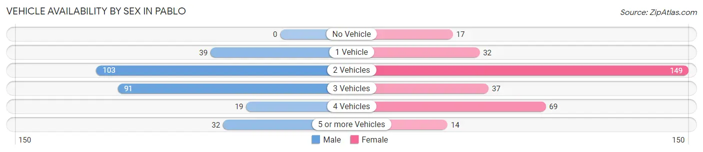 Vehicle Availability by Sex in Pablo