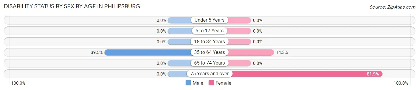 Disability Status by Sex by Age in Philipsburg