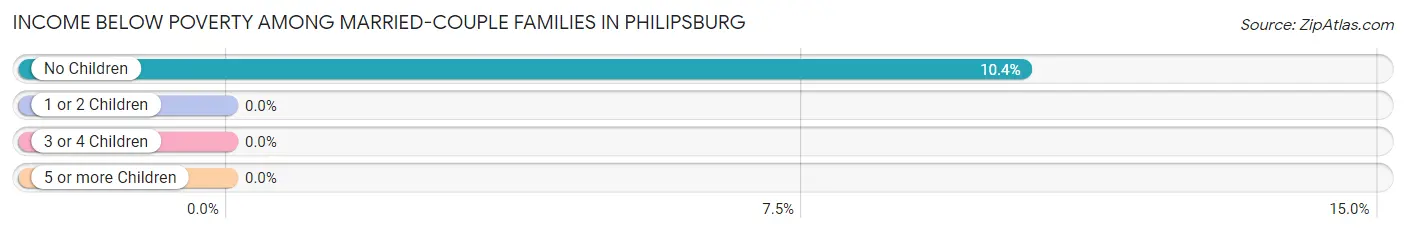 Income Below Poverty Among Married-Couple Families in Philipsburg