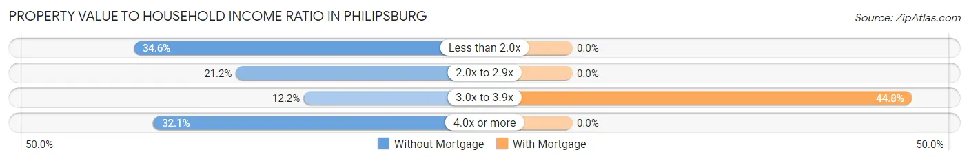 Property Value to Household Income Ratio in Philipsburg