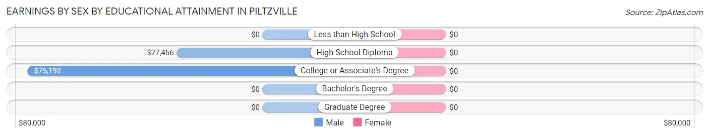 Earnings by Sex by Educational Attainment in Piltzville