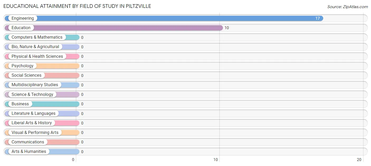 Educational Attainment by Field of Study in Piltzville