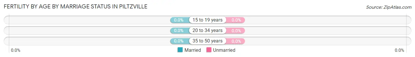 Female Fertility by Age by Marriage Status in Piltzville