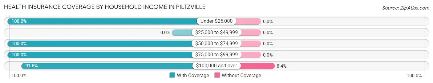 Health Insurance Coverage by Household Income in Piltzville